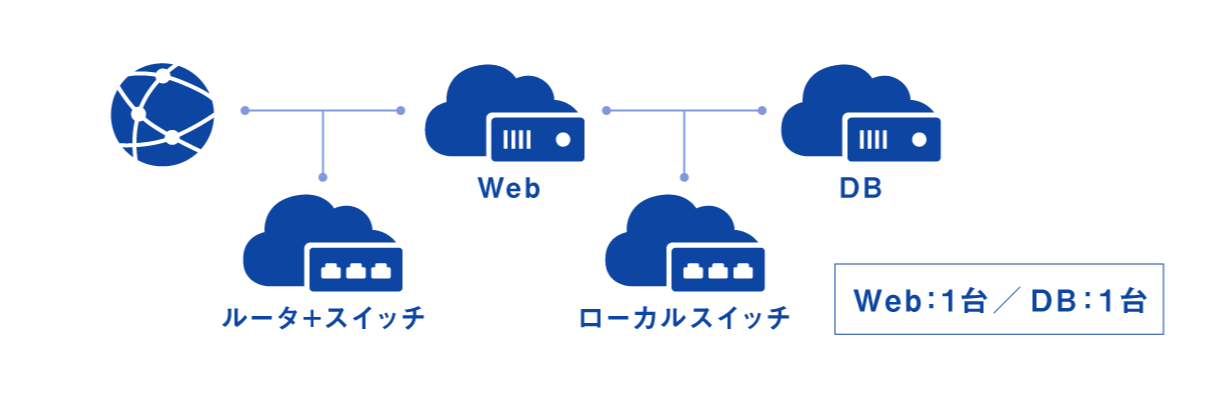 Web：1台 / DB：1台