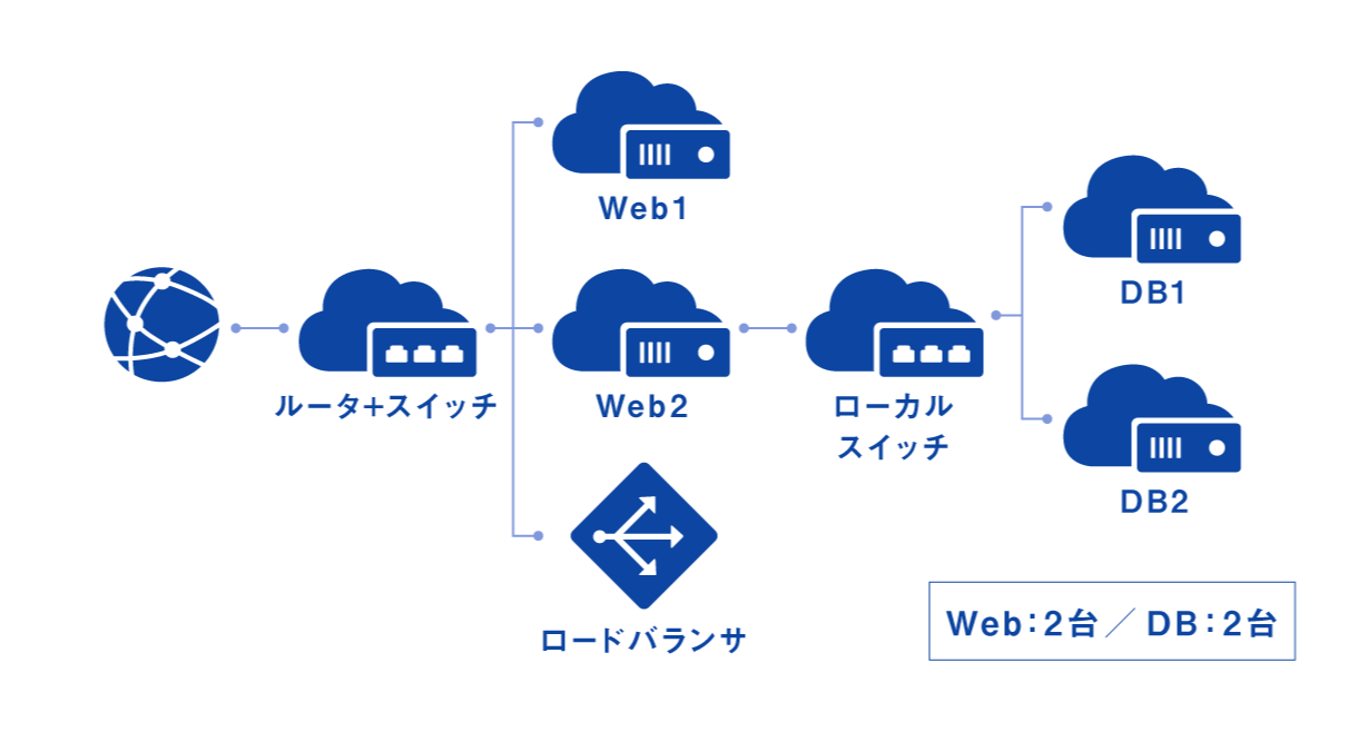 Web：2台 / DB：2台