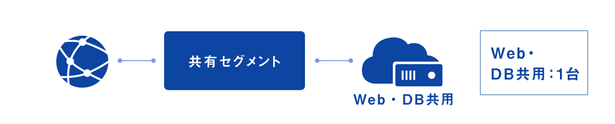 Web・DB共用1台