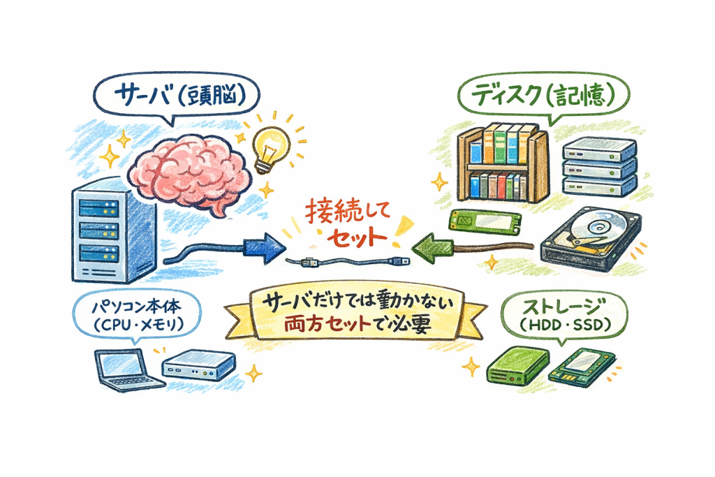 サーバだけでは動かず両方セットで必要になります