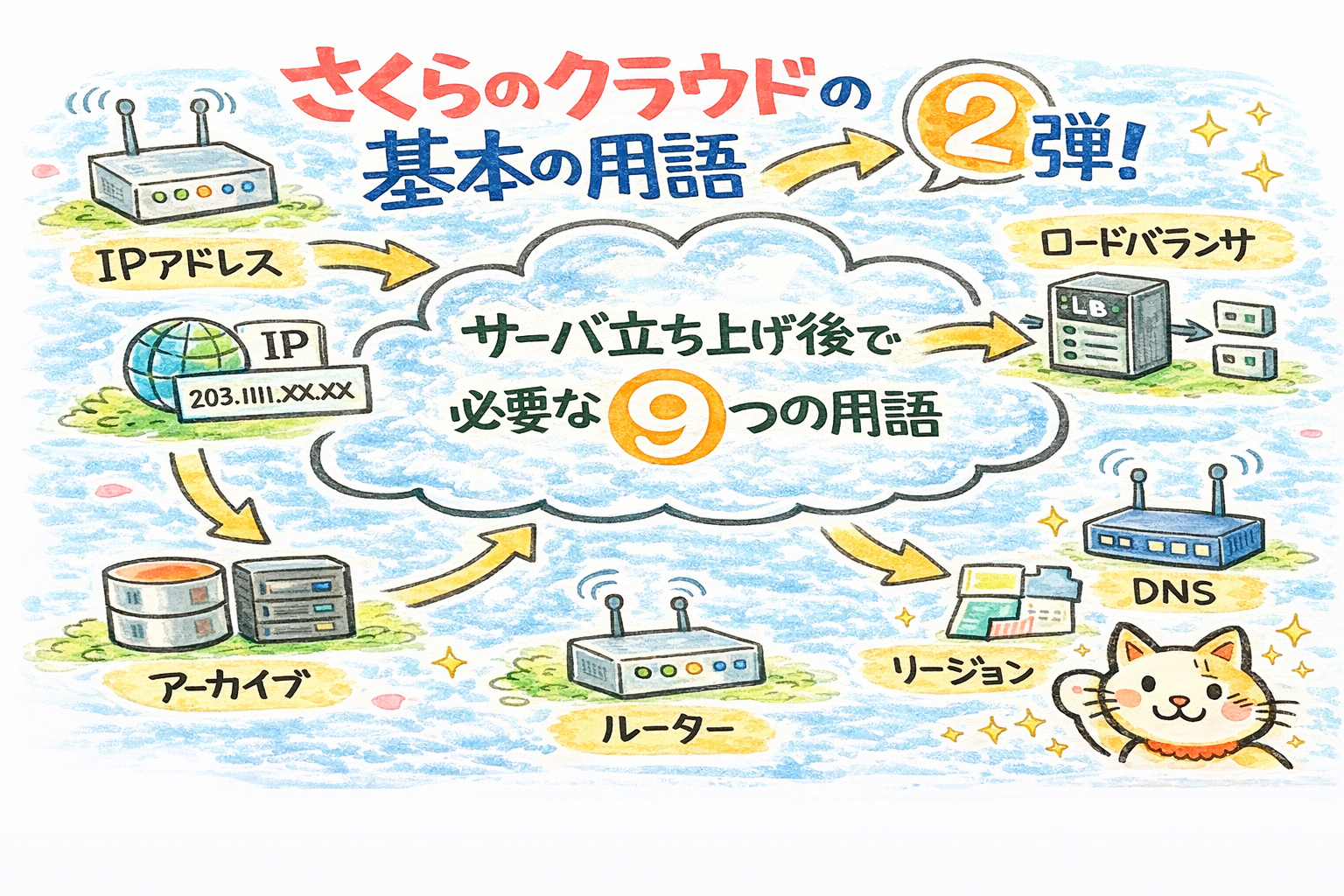 基礎用語まとめ第2弾｜さくらのクラウド9用語を解説