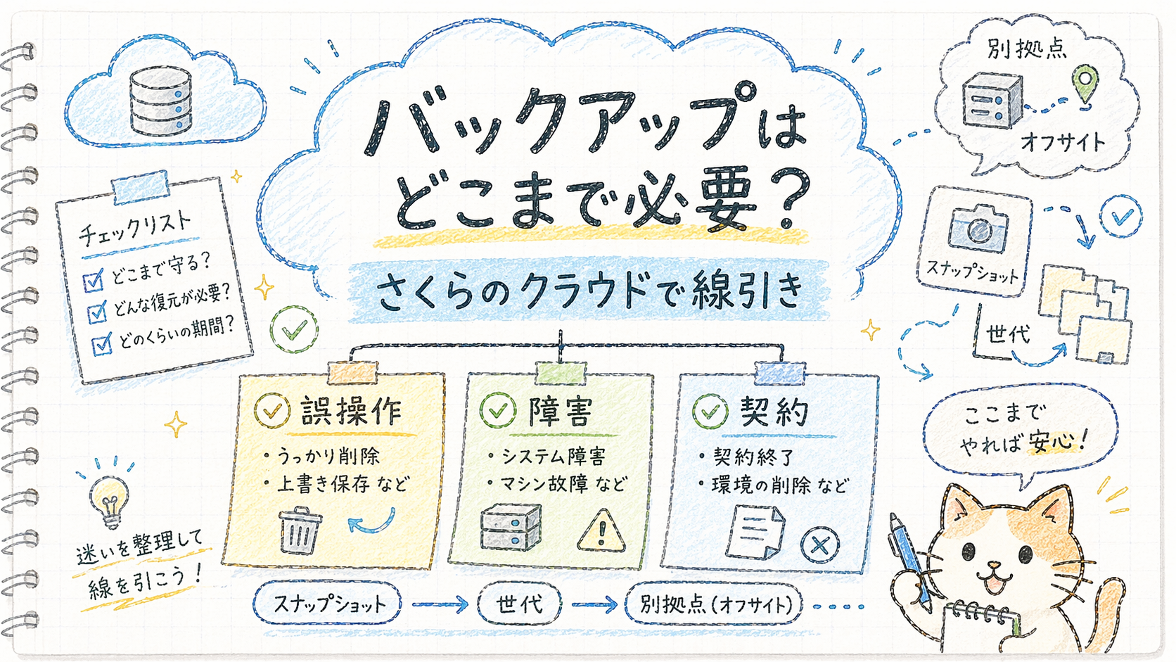 バックアップはどこまで必要？さくらのクラウドではどうなる？