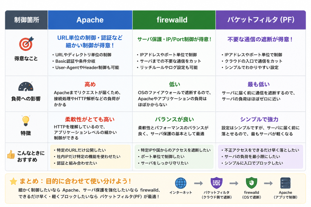 今回の比較結果まとめ