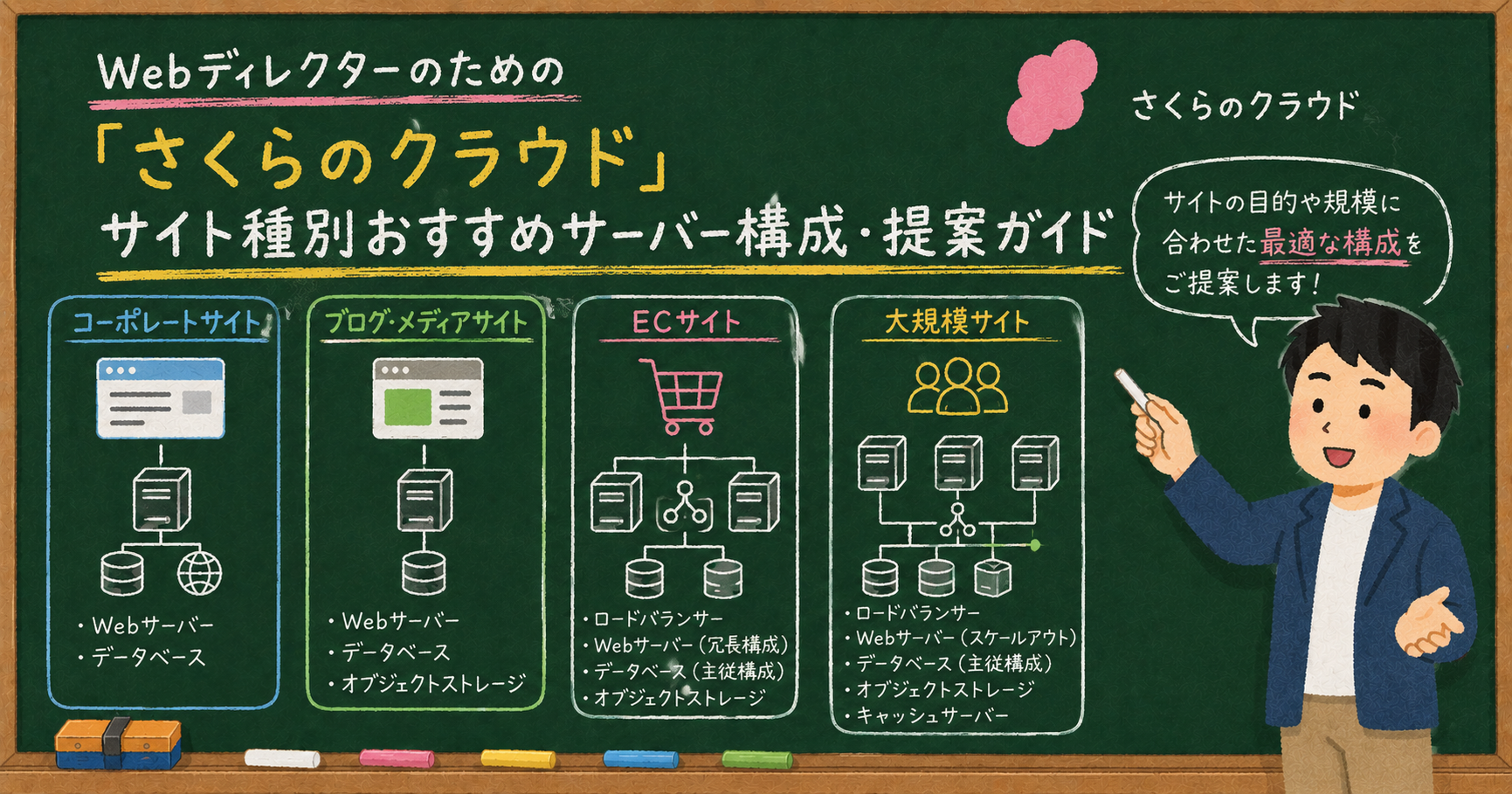 Webディレクターのための「さくらのクラウド」サイト種別おすすめサーバー構成・提案ガイド