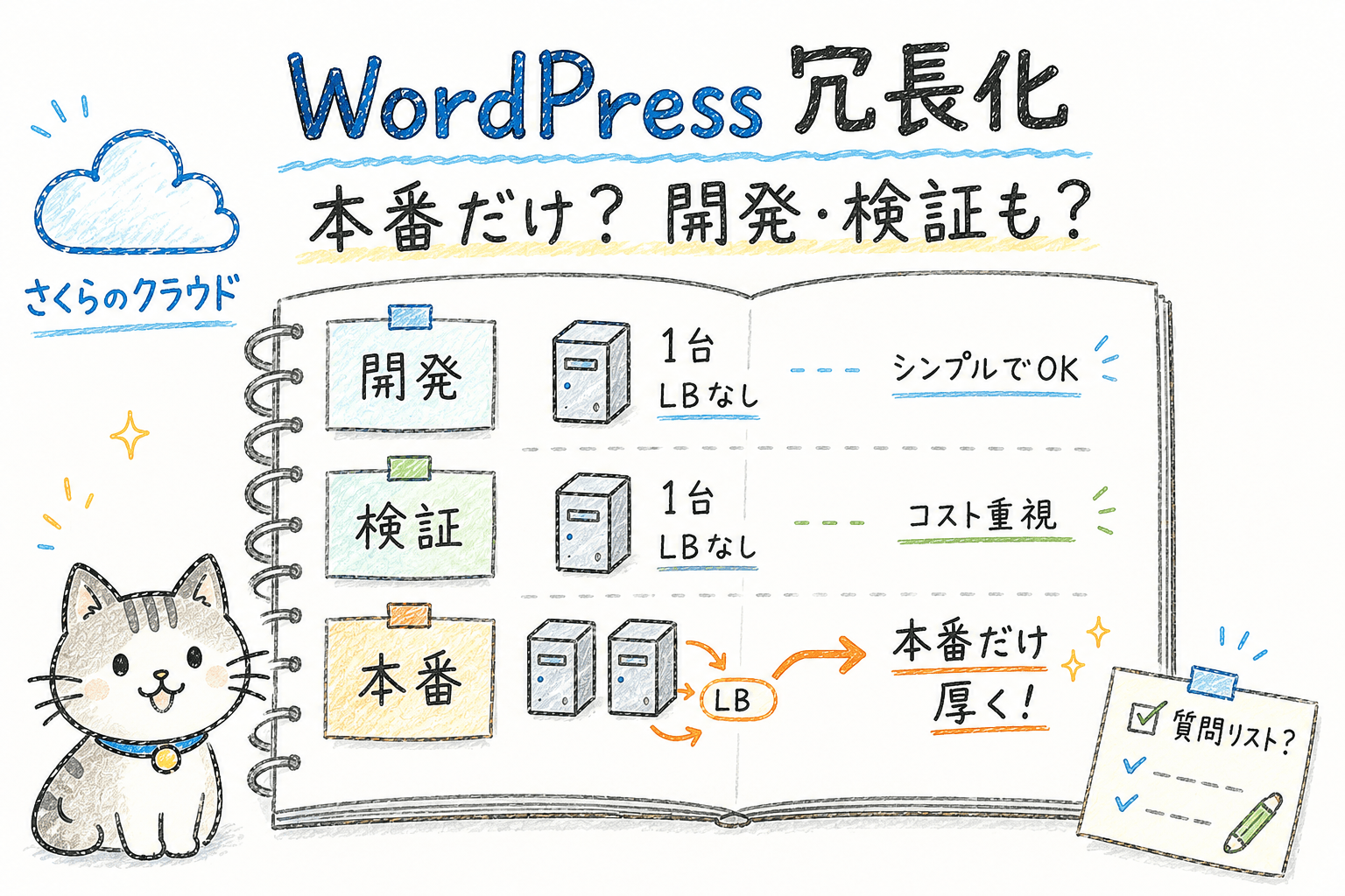 WordPressの冗長化は本番だけでいい？さくらのクラウドで環境別に決める