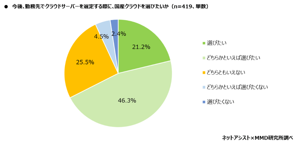 勤務先でクラウドサーバーを選定する際に、国産クラウドを選びたいかのず