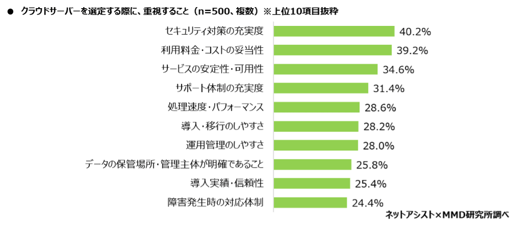 クラウドサーバーを選定する際に重視することの割合図