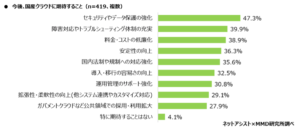 今後国産クラウドに期待すること