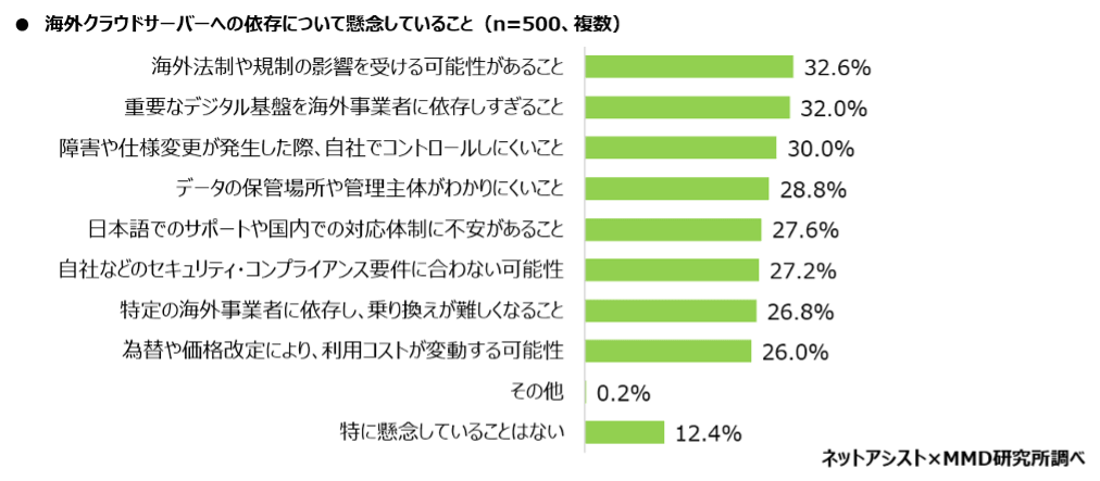 海外クラウドサーバーへの依存について懸念していること