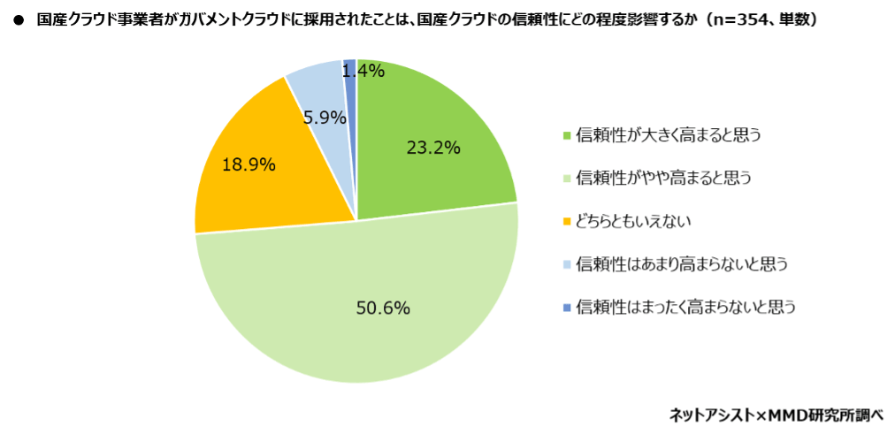 国産クラウド事業者がガバメントクラウドに採用されたことは、国産クラウドの信頼性にどの程度影響するか