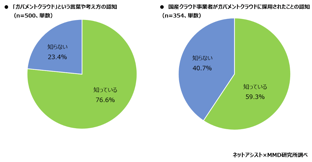 ガバメントクラウドに対して認知の割合を示した図
