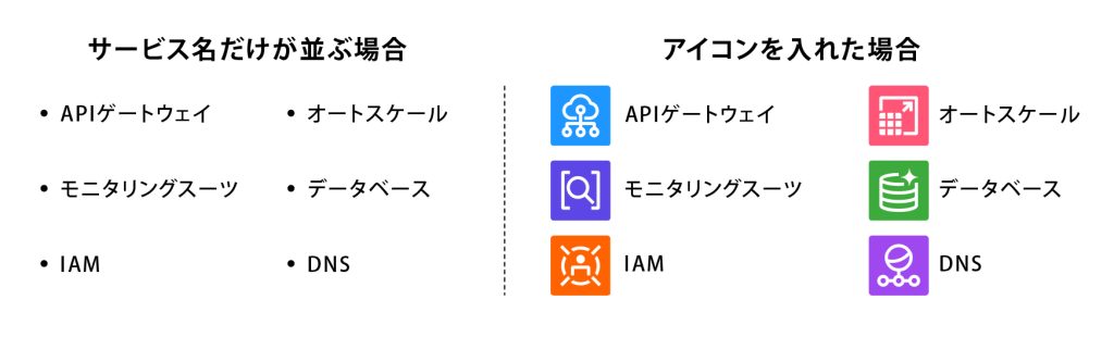 サービス名だけが並ぶ場合とアイコンを入れた場合の違い