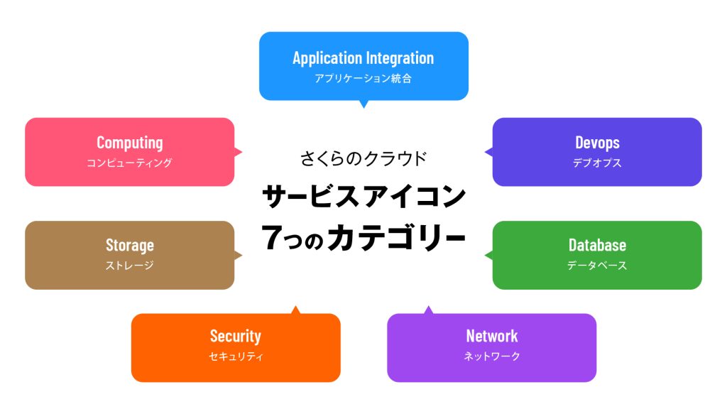 サービアイコン７つのカテゴリー