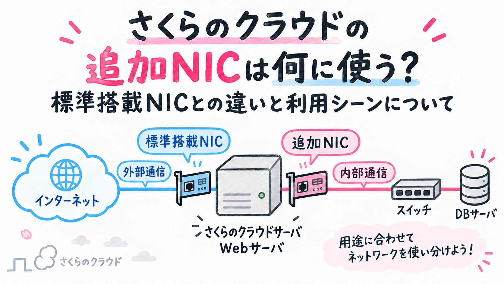 さくらのクラウドの追加NICは何に使う？標準搭載NICとの違いと利用シーンについて