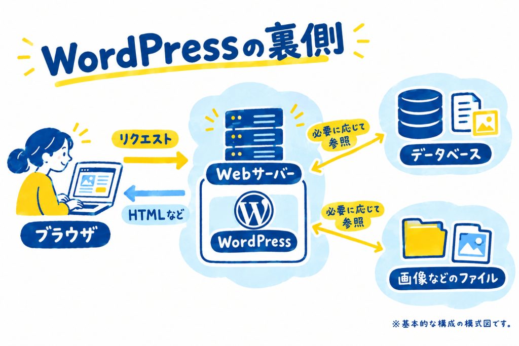 WPの裏側