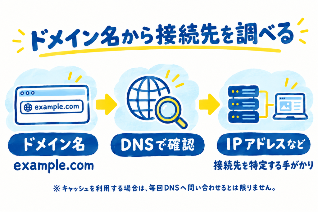 ドメイン名から接続先を調べる