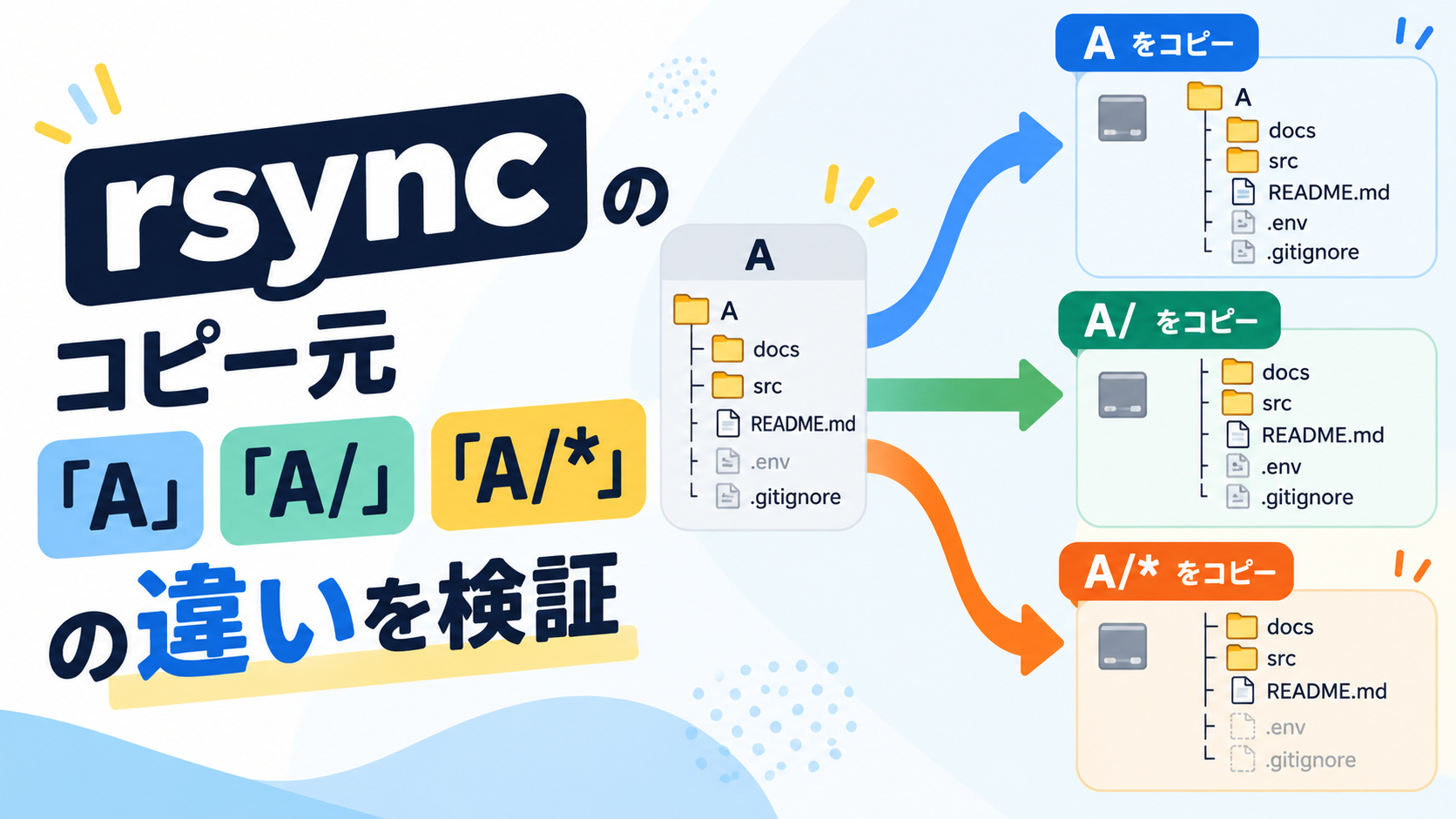rsyncのコピー元「A」「A/」「A/*」の違いを検証
