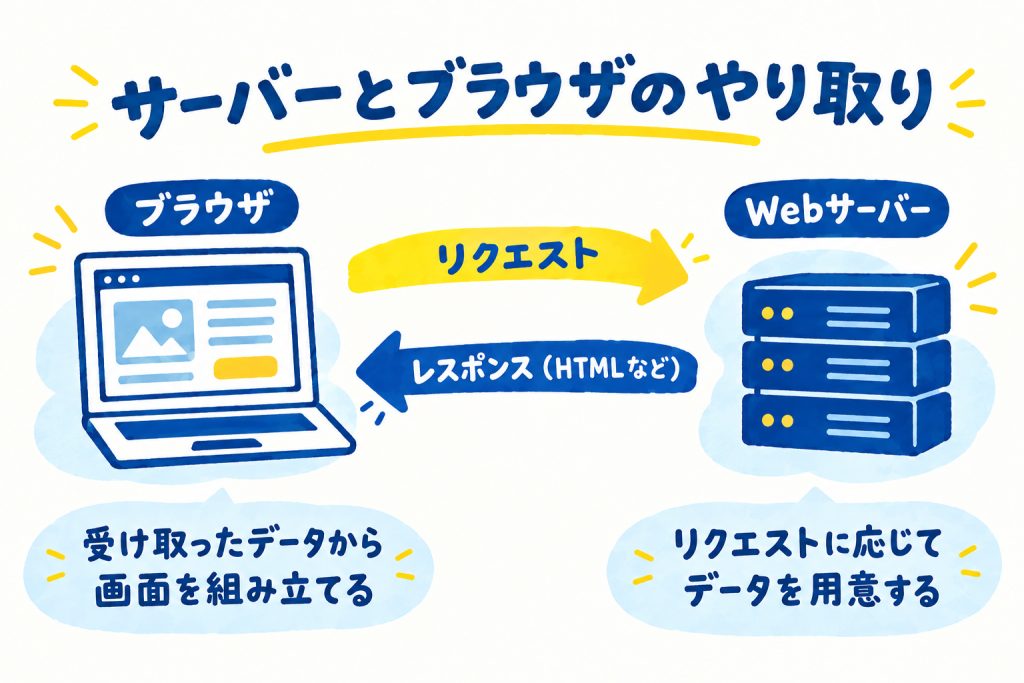 サーバーとブラウザのやり取り