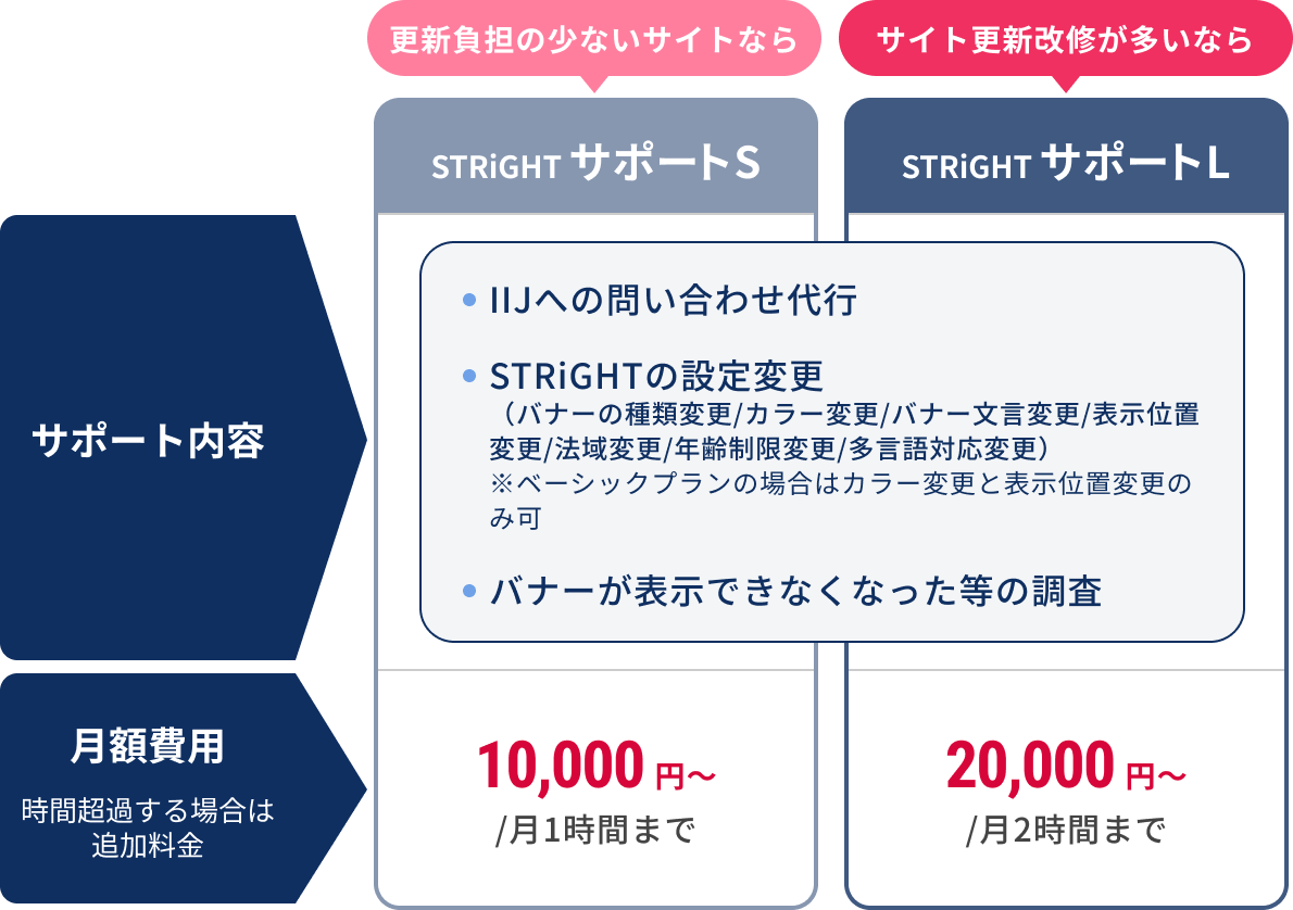オプションサポートプラン比較表。サポートSは月額10,000円〜（月1時間まで）、サポートLは月額20,000円〜（月2時間まで）