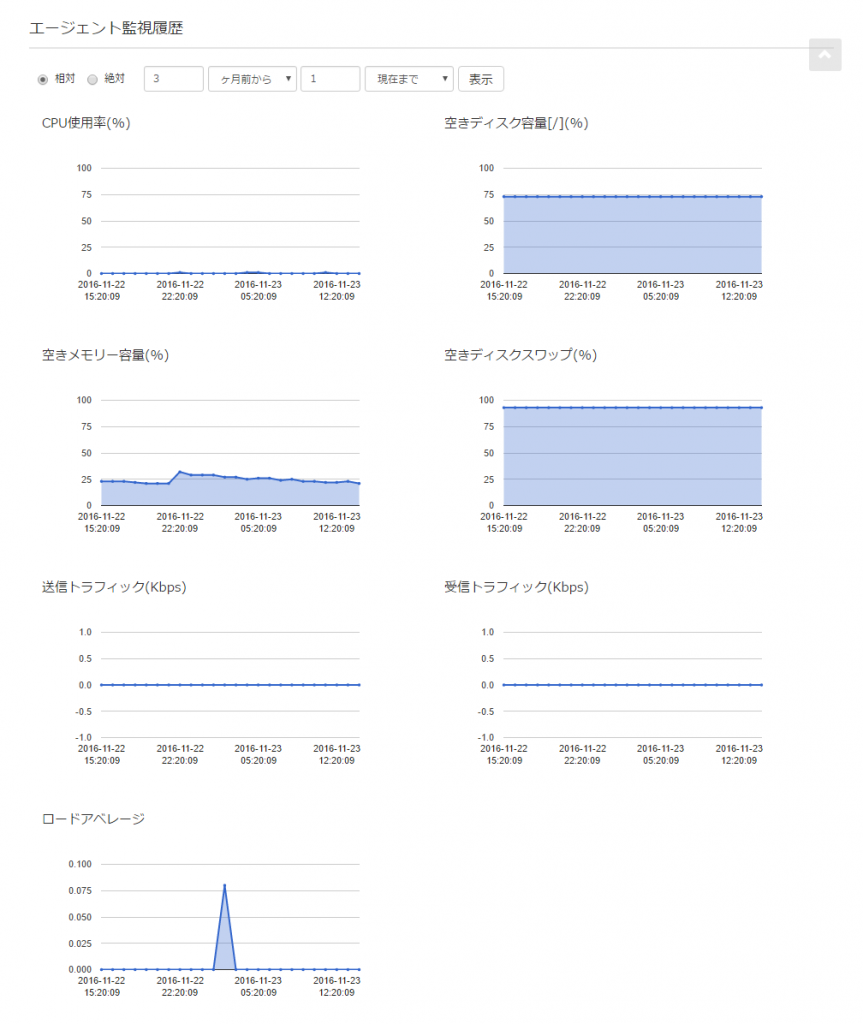 SavaMoni.　エージェント監視履歴