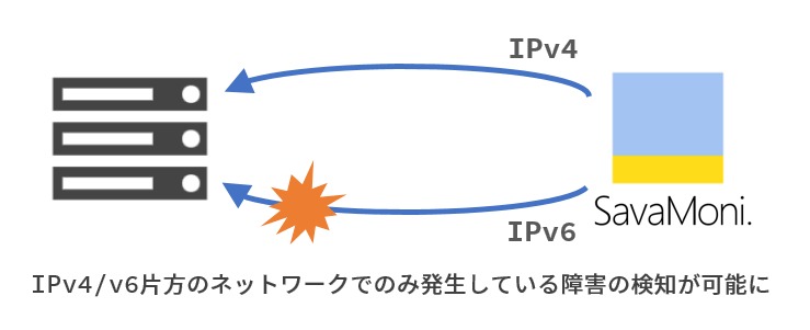 SavaMoni. IPv6対応