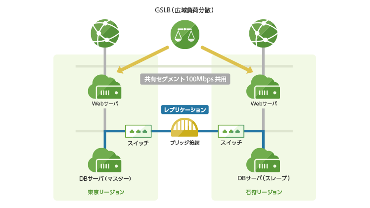 さくらインターネット 複数のリージョンを使った冗長構成