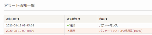 復旧通知を含めてたアラート一覧