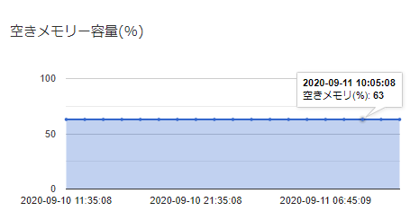 エージェント監視のWindows Server 2019、Ubuntu対応、他改善