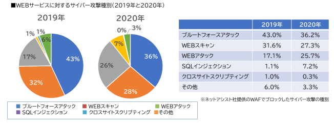 「攻撃遮断くん（サーバセキュリティタイプ）」の提供を開始