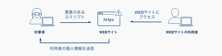 クロスサイトスクリプティング