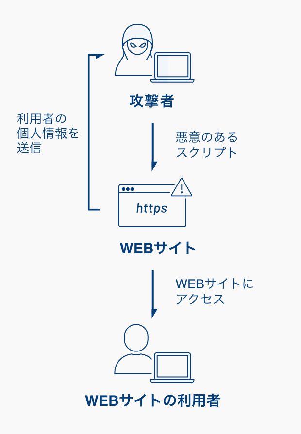 クロスサイトスクリプティング