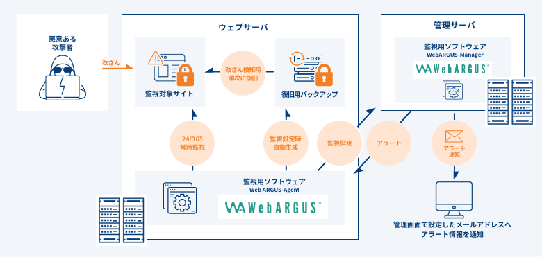 ソリューション概要