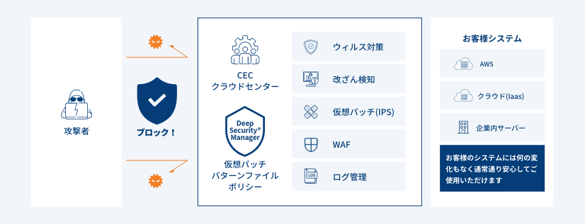 サーバーを取り巻く脅威と課題を解決