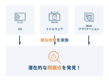 脆弱性診断