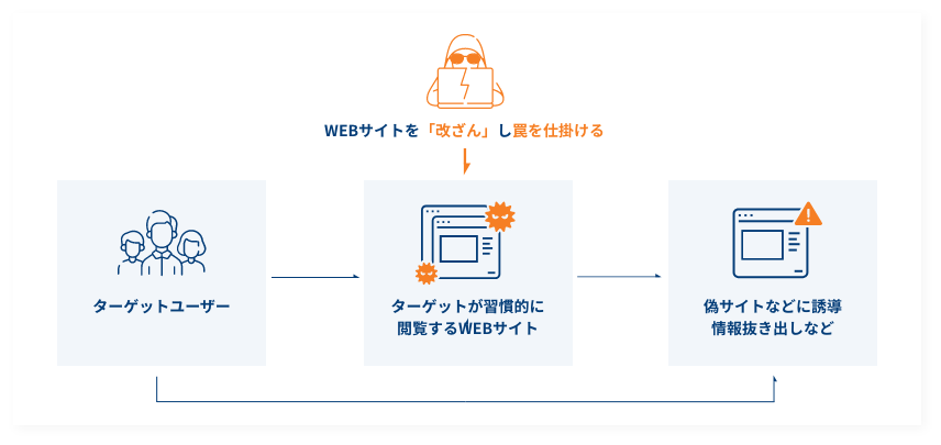 水飲み場攻撃