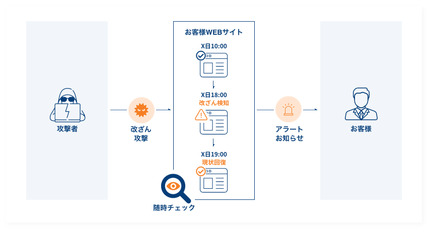 WEb改ざん検知