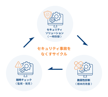 脆弱性診断とセキュリティサービス