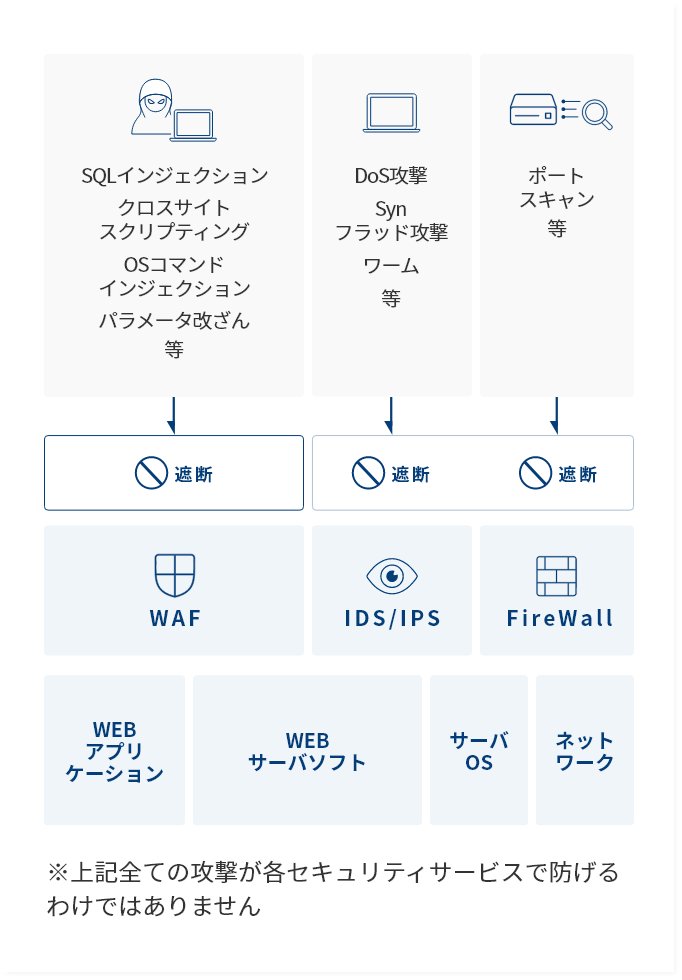 攻撃に応じた守りが必要