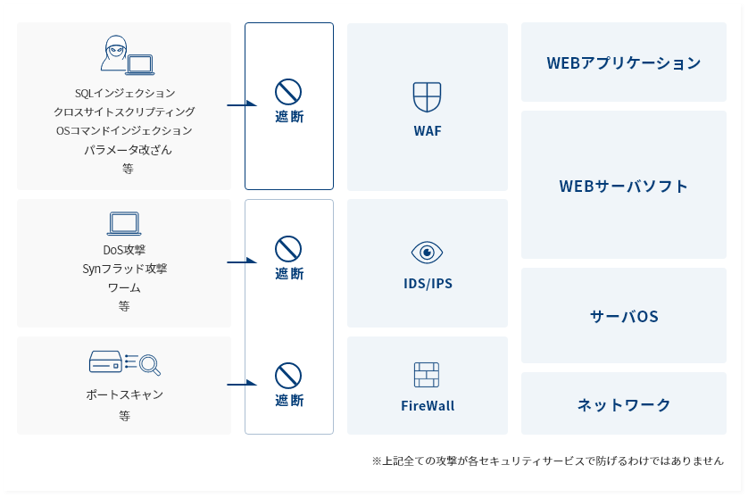 攻撃に応じた守りが必要