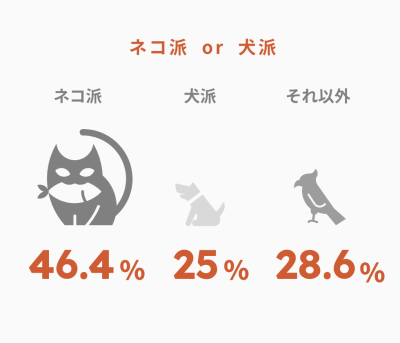 ネコ派　OR 犬派

ネコ派　46.4%
犬派　25%
それ以外　28.6%