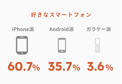 好きなスマートフォン iPhone派　60.7％ android派　35.7％ ガラケー派　3.6％
