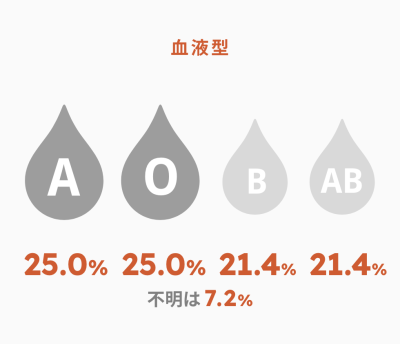 血液型　A 25.0% O 25.0% B21.4% AB21.4% 不明7.2% 
