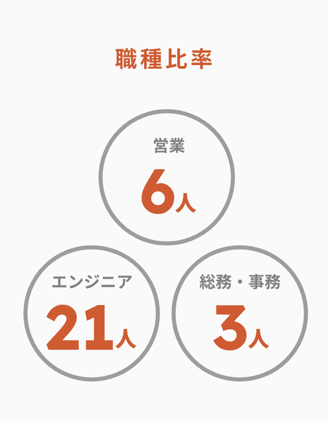 職種比較　営業6人　エンジニア21人　総務・事務3人