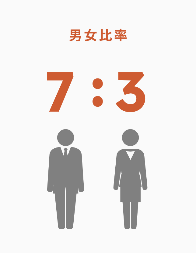 男女比　7：3