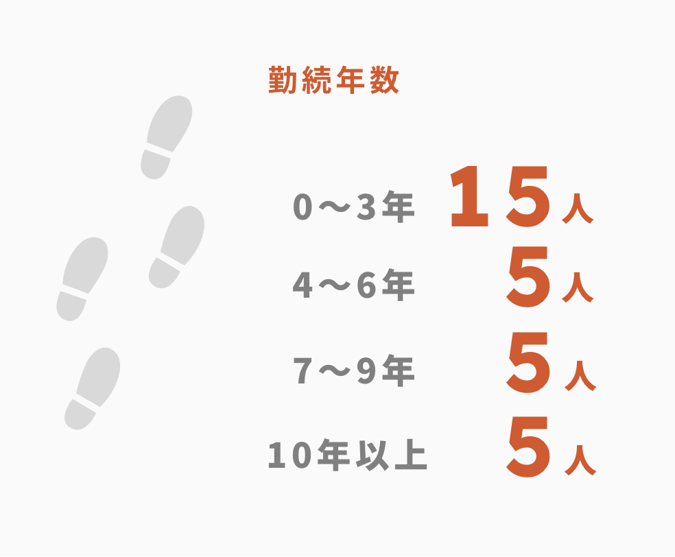 勤続年数　0～3年15人　4~6年5人　7~9年5人　10年以上5人