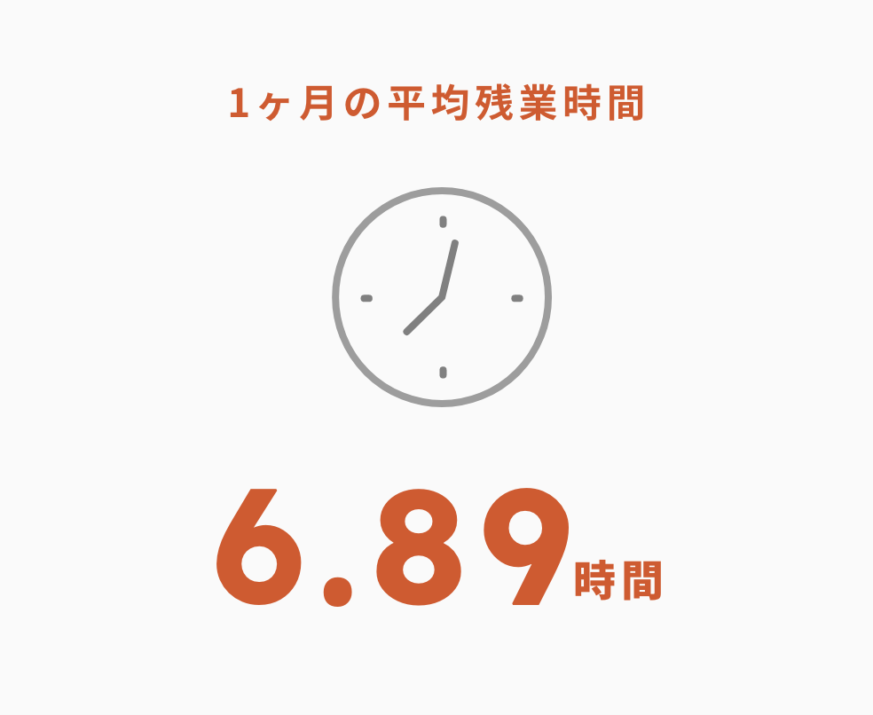 一か月の平均残業時間　6.89時間