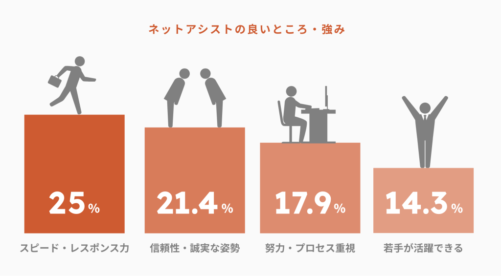 ネットアシストの良いところ・強み　スピード・レスポンス力25％　信頼性・誠実な姿勢21.4％　努力・プロセス重視17.9％　若手が活躍できる14.3％