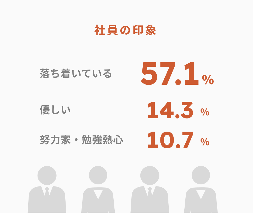 社員の印象　落ち着いている　57.1％　優しい　14.3％　努力家・勉強熱心　10.7％