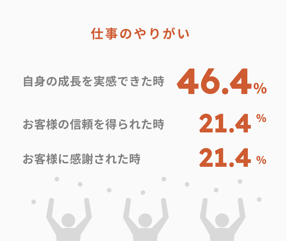 仕事のやりがい　自分の成長を実感できた時　46.4％　お客様の信頼を得られた時　21.4％　お客様に感謝されたとき　21.4％