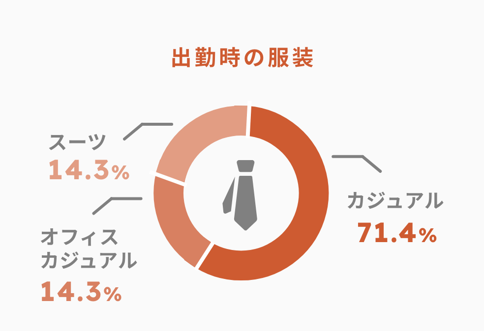 出勤時の服装　カジュアル　71.4％　オフィスカジュアル　14.3％　スーツ14.3％